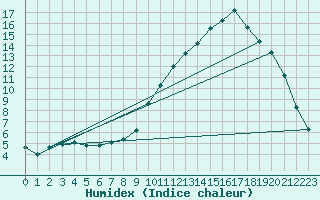 Courbe de l'humidex pour Selonnet (04)