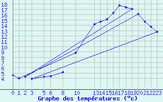 Courbe de tempratures pour Marquise (62)