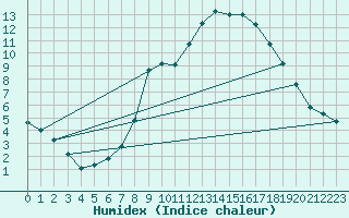 Courbe de l'humidex pour Bad Hersfeld