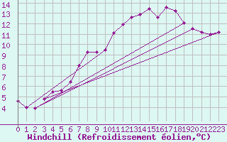 Courbe du refroidissement olien pour Troyes (10)