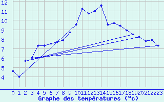 Courbe de tempratures pour Herstmonceux (UK)