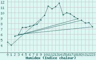 Courbe de l'humidex pour Herstmonceux (UK)