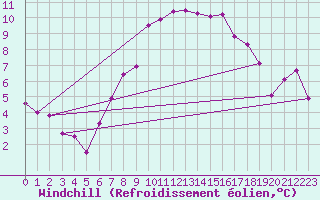 Courbe du refroidissement olien pour Leeming