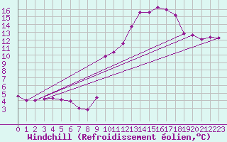 Courbe du refroidissement olien pour Aniane (34)