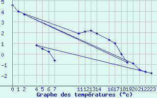 Courbe de tempratures pour Col Des Mosses