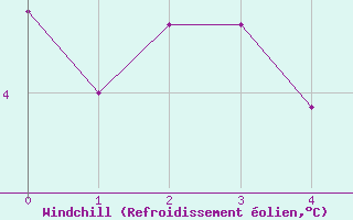 Courbe du refroidissement olien pour Skamdal