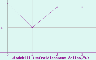 Courbe du refroidissement olien pour Skamdal