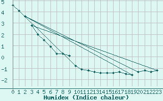 Courbe de l'humidex pour Langdon Bay