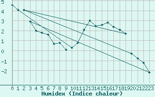 Courbe de l'humidex pour Reichenau / Rax