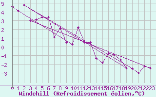 Courbe du refroidissement olien pour Drumalbin