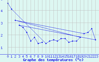 Courbe de tempratures pour Monte Limbara