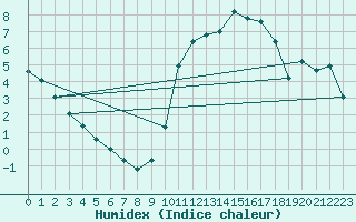 Courbe de l'humidex pour Baye (51)