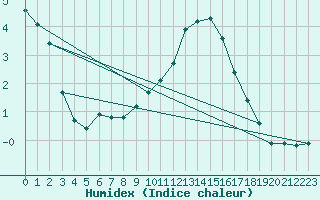 Courbe de l'humidex pour Corny-sur-Moselle (57)