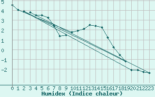 Courbe de l'humidex pour Gelbelsee