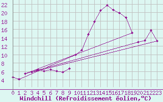 Courbe du refroidissement olien pour Pinsot (38)