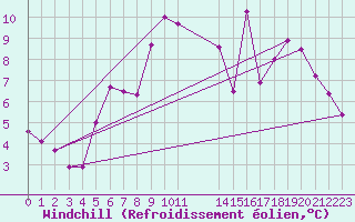 Courbe du refroidissement olien pour Fokstua Ii