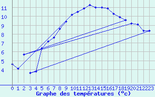 Courbe de tempratures pour Grimsel Hospiz