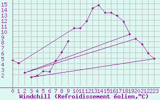 Courbe du refroidissement olien pour Chivenor