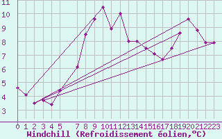 Courbe du refroidissement olien pour Mumbles