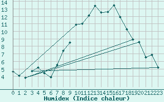 Courbe de l'humidex pour Humain (Be)