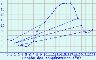 Courbe de tempratures pour Alcaiz
