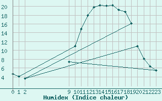 Courbe de l'humidex pour Mazinghem (62)