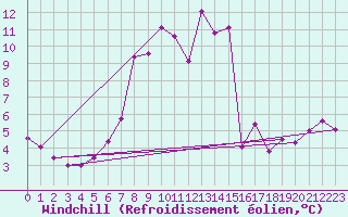 Courbe du refroidissement olien pour Roesnaes