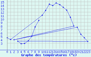 Courbe de tempratures pour Klagenfurt