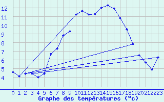 Courbe de tempratures pour Schleswig