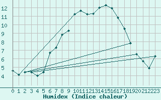 Courbe de l'humidex pour Schleswig