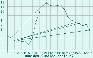 Courbe de l'humidex pour Vieste