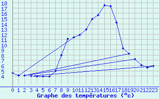 Courbe de tempratures pour Grono