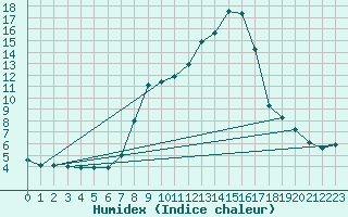 Courbe de l'humidex pour Grono