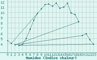 Courbe de l'humidex pour Aarhus Syd