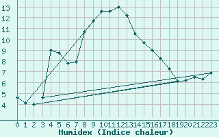 Courbe de l'humidex pour Zilina / Hricov