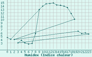 Courbe de l'humidex pour Calvi (2B)