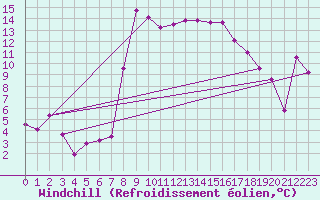 Courbe du refroidissement olien pour Villafranca