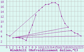 Courbe du refroidissement olien pour Gardelegen
