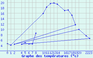 Courbe de tempratures pour Bielsa