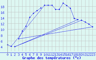 Courbe de tempratures pour Valke-Maarja