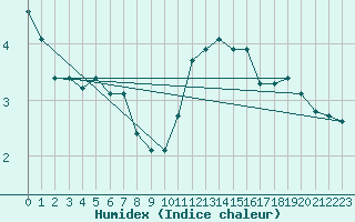 Courbe de l'humidex pour Tour-en-Sologne (41)