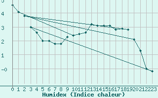 Courbe de l'humidex pour Aigen Im Ennstal