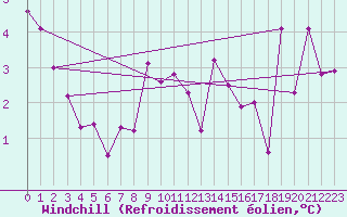Courbe du refroidissement olien pour Mathod