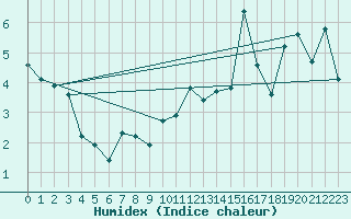 Courbe de l'humidex pour Malbosc (07)