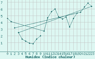 Courbe de l'humidex pour Leba