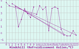 Courbe du refroidissement olien pour Egolzwil