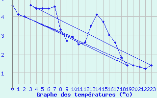 Courbe de tempratures pour Retie (Be)