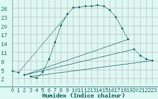 Courbe de l'humidex pour Puchberg