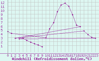 Courbe du refroidissement olien pour Frontenac (33)
