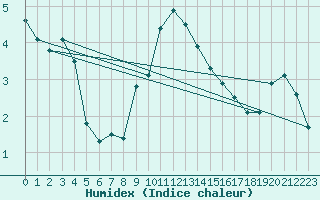 Courbe de l'humidex pour Swinoujscie